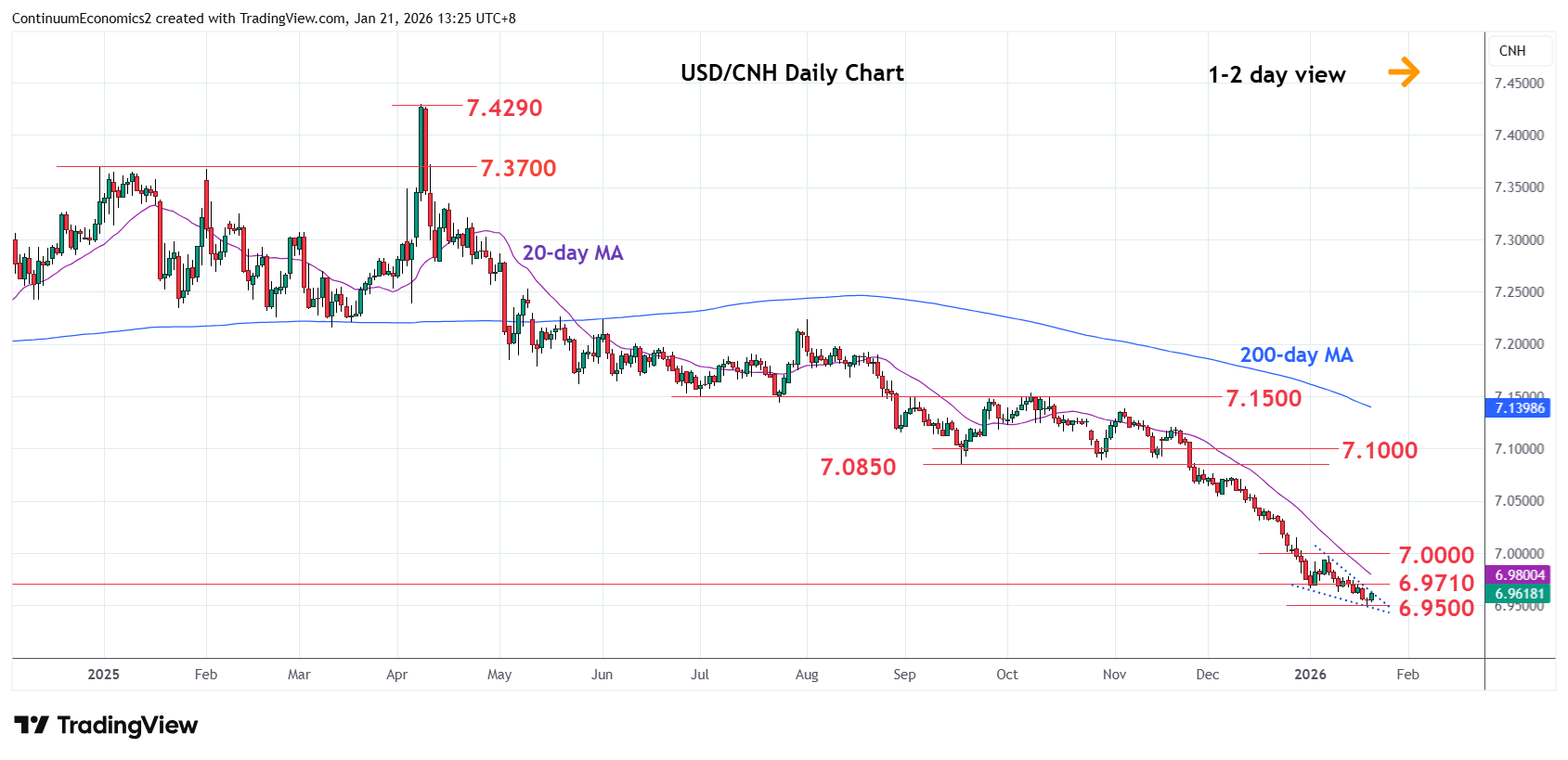 Chart USD/CNH Update: Extend bounce from 6.9500 low