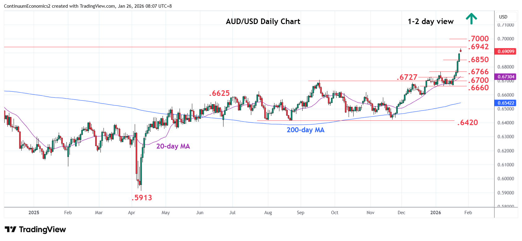 Chart AUD/USD Update: Just shy of .6942, 2024 year high