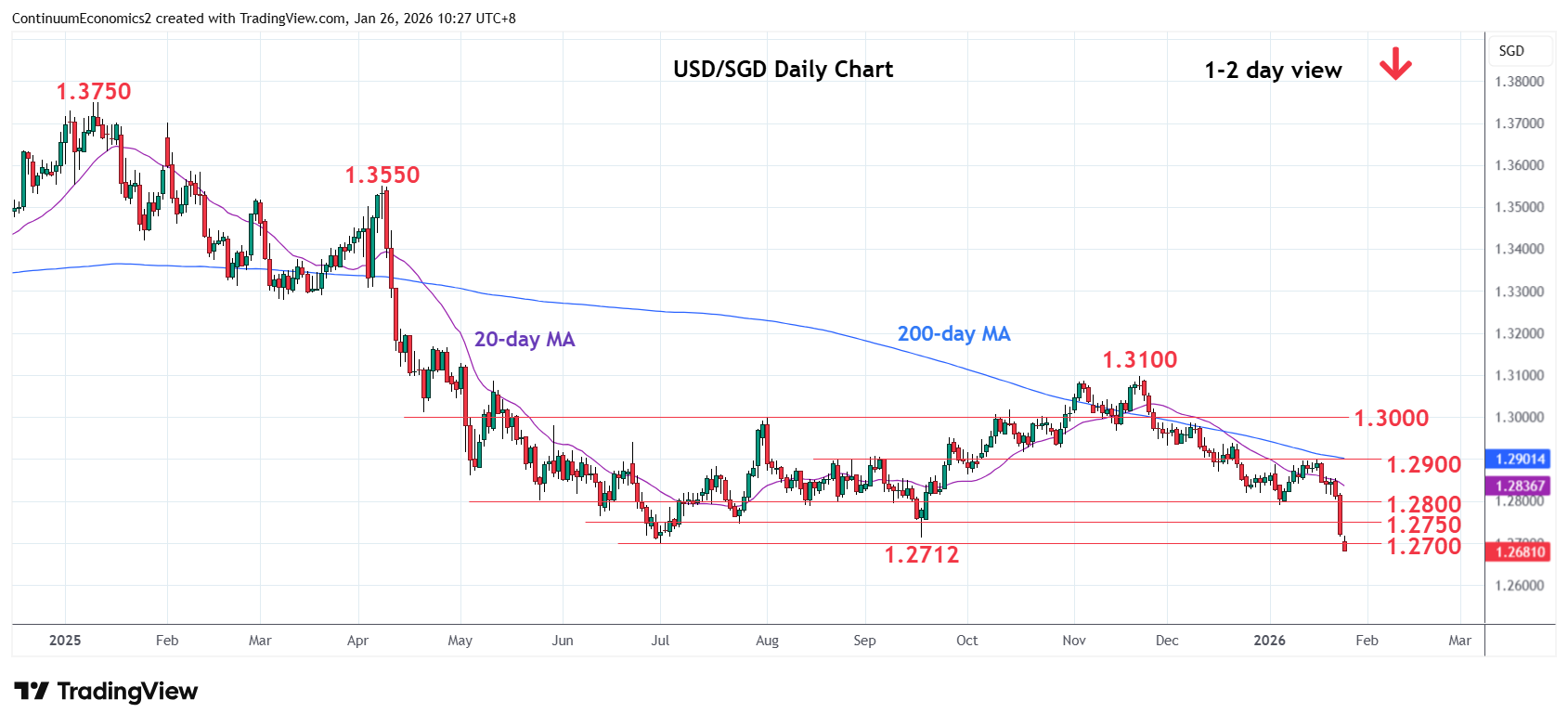 Chart USD/SGD Update: Break to fresh low through 1.2700, 202