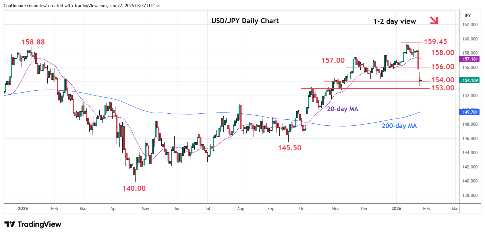 Chart USD/JPY Update: Consolidating sharp losses, room for l